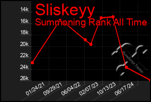 Total Graph of Sliskeyy