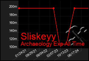 Total Graph of Sliskeyy