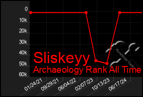 Total Graph of Sliskeyy