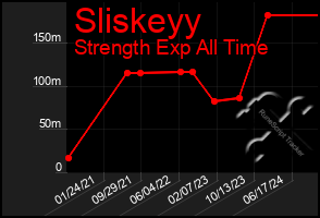 Total Graph of Sliskeyy