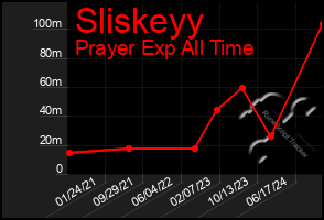 Total Graph of Sliskeyy