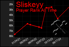 Total Graph of Sliskeyy