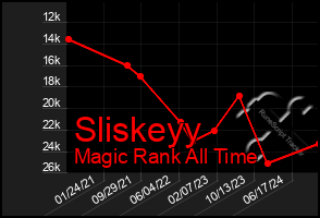 Total Graph of Sliskeyy