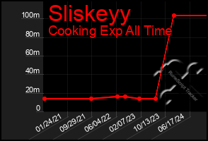 Total Graph of Sliskeyy