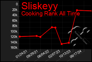 Total Graph of Sliskeyy