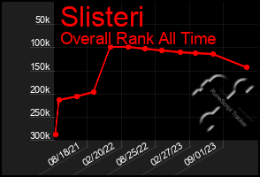 Total Graph of Slisteri