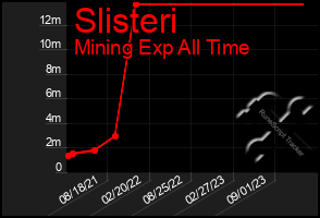 Total Graph of Slisteri