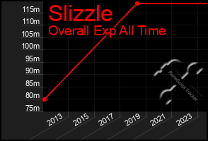 Total Graph of Slizzle