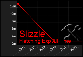 Total Graph of Slizzle