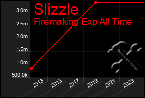 Total Graph of Slizzle