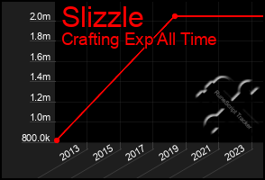 Total Graph of Slizzle