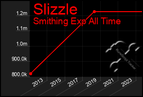 Total Graph of Slizzle