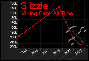 Total Graph of Slizzle