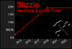 Total Graph of Slizzle