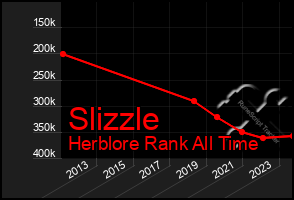 Total Graph of Slizzle