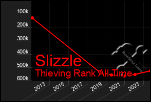 Total Graph of Slizzle