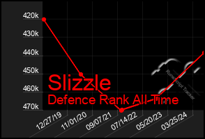 Total Graph of Slizzle