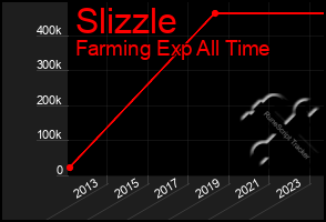 Total Graph of Slizzle