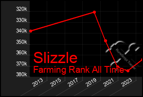 Total Graph of Slizzle