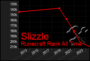 Total Graph of Slizzle