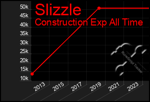 Total Graph of Slizzle