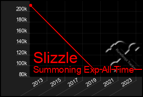 Total Graph of Slizzle