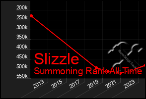 Total Graph of Slizzle