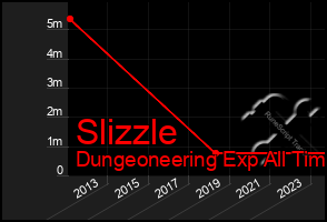 Total Graph of Slizzle