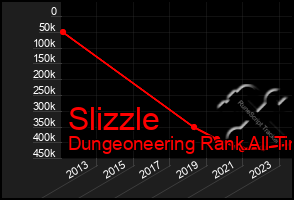 Total Graph of Slizzle