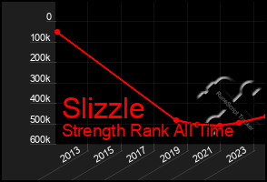 Total Graph of Slizzle