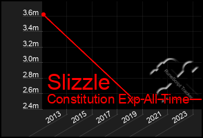 Total Graph of Slizzle