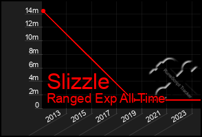 Total Graph of Slizzle