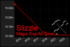 Total Graph of Slizzle