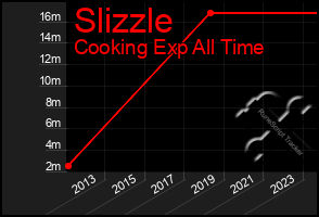 Total Graph of Slizzle