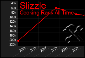 Total Graph of Slizzle