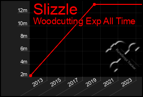 Total Graph of Slizzle