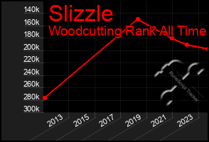 Total Graph of Slizzle