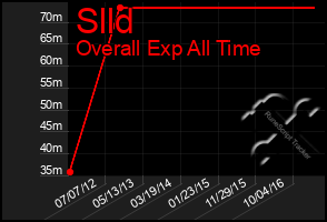 Total Graph of Slld