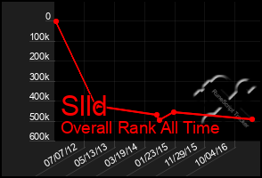 Total Graph of Slld