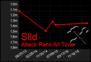 Total Graph of Slld