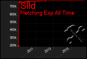 Total Graph of Slld