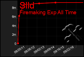 Total Graph of Slld