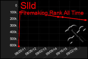 Total Graph of Slld