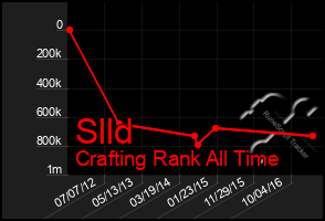 Total Graph of Slld