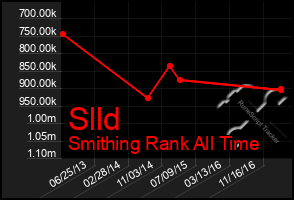 Total Graph of Slld