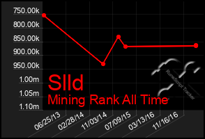 Total Graph of Slld