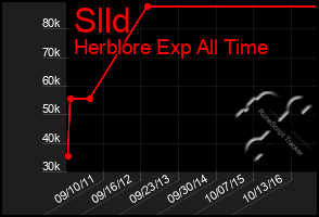 Total Graph of Slld