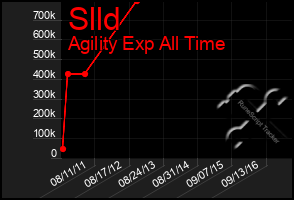 Total Graph of Slld