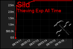 Total Graph of Slld