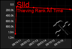 Total Graph of Slld